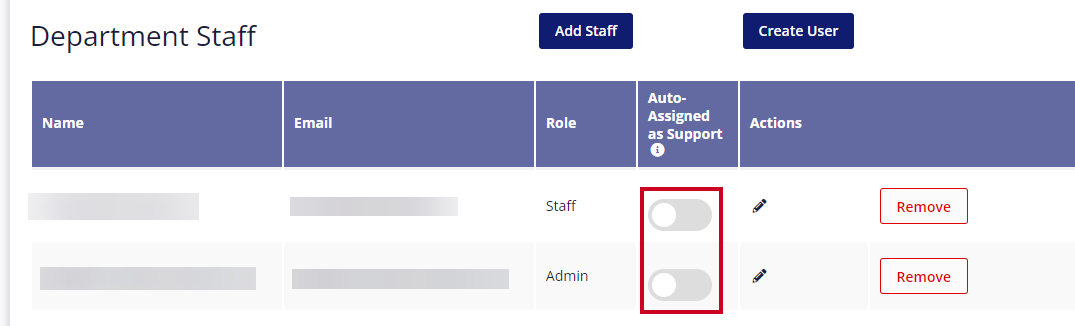 The 'Auto-Assigned as Support' switch is toggled on next to the staff member.