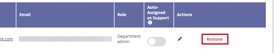 The Remove button (white with red text), is highlighted next to the Edit User Information button in the Department Staff table's Actions column.