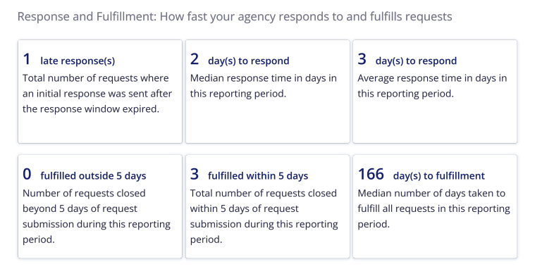 Response and fulfillment.