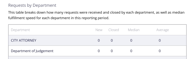 Requests by department section of report.