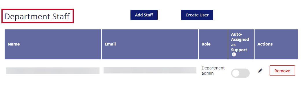 In the lower-right corner of the Edit Department page, the heading Department Staff is highlighted above a list of staff members.